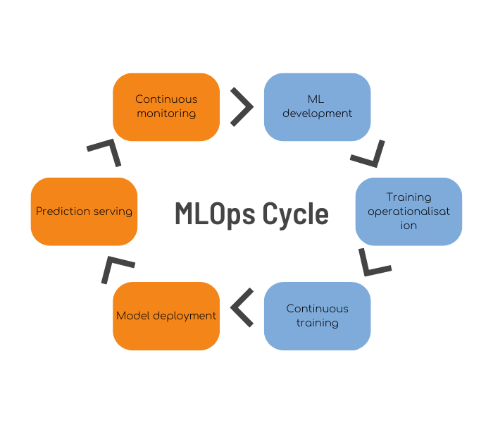 MLOps-Cycle
